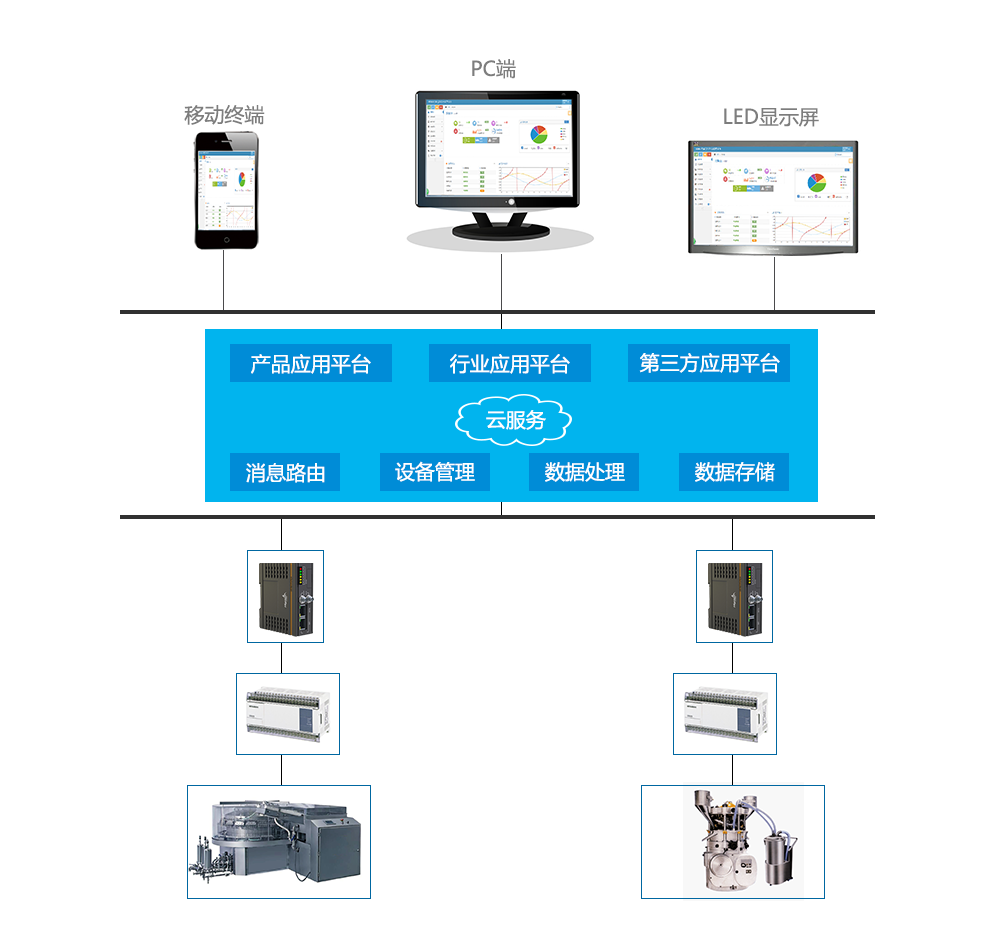 光伏電站遠(yuǎn)程監(jiān)控應(yīng)用方案