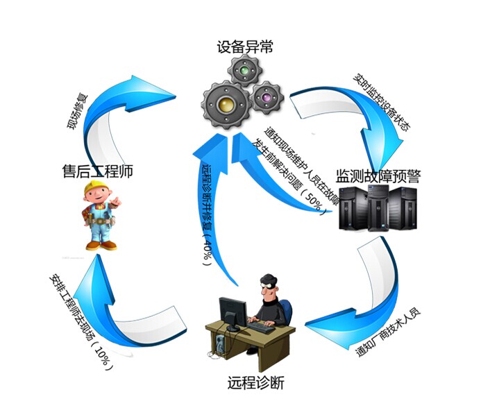 設(shè)備遠程運維系統(tǒng)