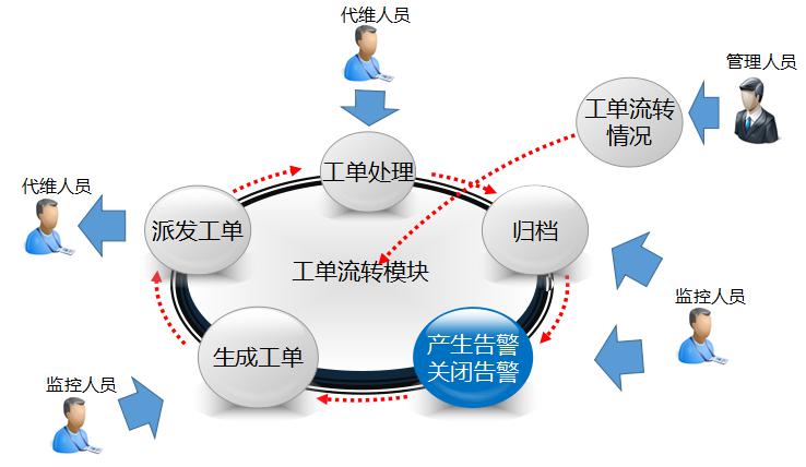 工單管理