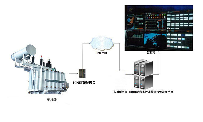 基于HINET智能網關的電力設備遠程監(jiān)控及預警系統(tǒng)架構