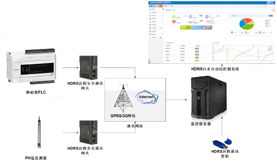 HDRS污水處理自動化控制系統(tǒng)