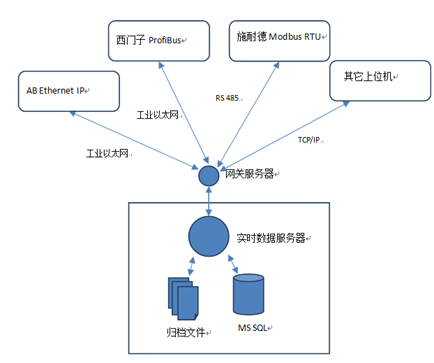 工業(yè)網關