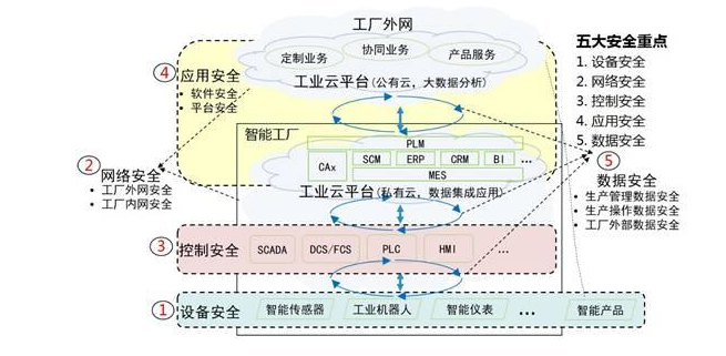 工業(yè)云平臺(tái)