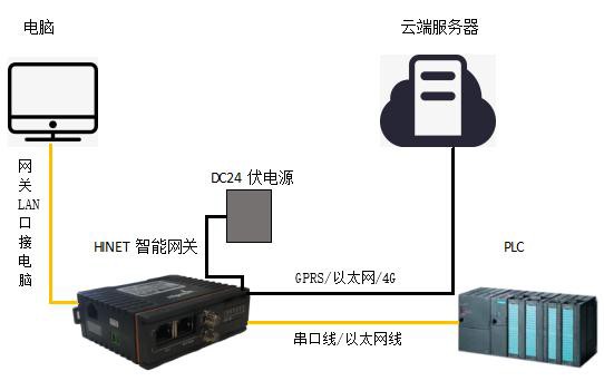 智能網(wǎng)關(guān)使用