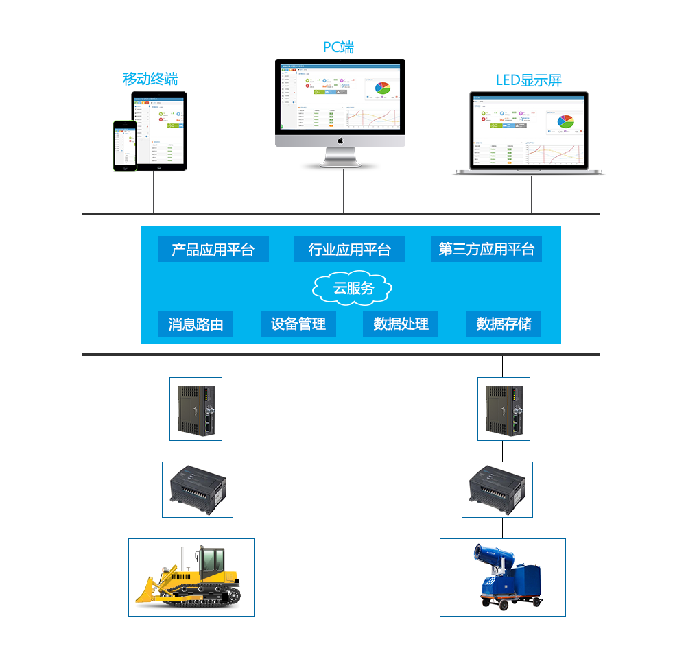 通過(guò)手機(jī)遠(yuǎn)程控制PLC