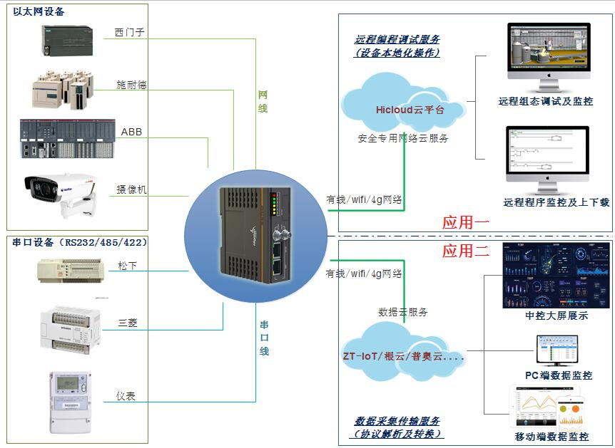 plc遠程控制